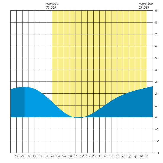 Constantine Harbor tide chart for Tuesday, May 21, 2024