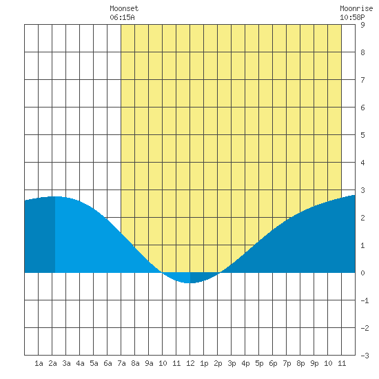 Constantine Harbor tide chart for Wednesday, May 22, 2024