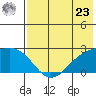 Constantine Harbor tide chart for Thursday, May 23, 2024