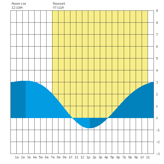 Constantine Harbor tide chart for Friday, May 24, 2024