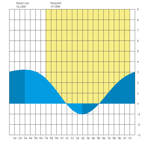 Constantine Harbor tide chart for Saturday, May 25, 2024