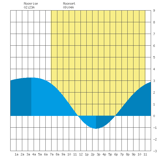 Constantine Harbor tide chart for Sunday, May 26, 2024