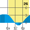 Constantine Harbor tide chart for Sunday, May 26, 2024