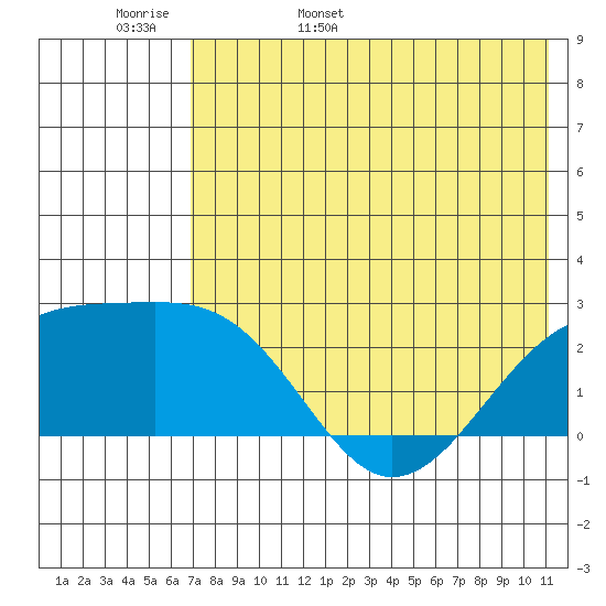Constantine Harbor tide chart for Tuesday, May 28, 2024