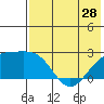 Constantine Harbor tide chart for Tuesday, May 28, 2024
