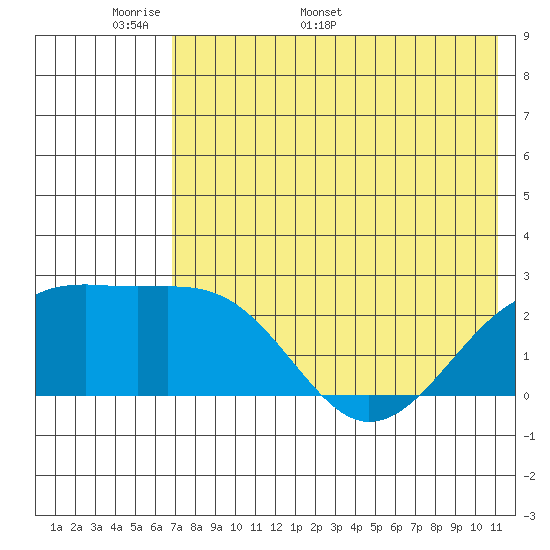 Constantine Harbor tide chart for Wednesday, May 29, 2024