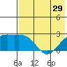 Constantine Harbor tide chart for Wednesday, May 29, 2024