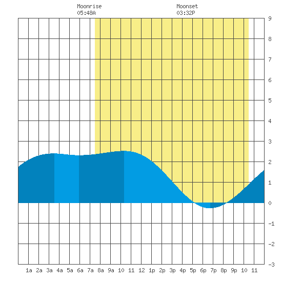 Constantine Harbor tide chart for Thursday, May 2, 2024
