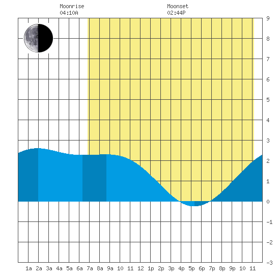 Constantine Harbor tide chart for Thursday, May 30, 2024