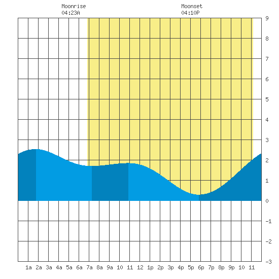 Constantine Harbor tide chart for Friday, May 31, 2024