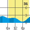 Constantine Harbor tide chart for Friday, May 31, 2024