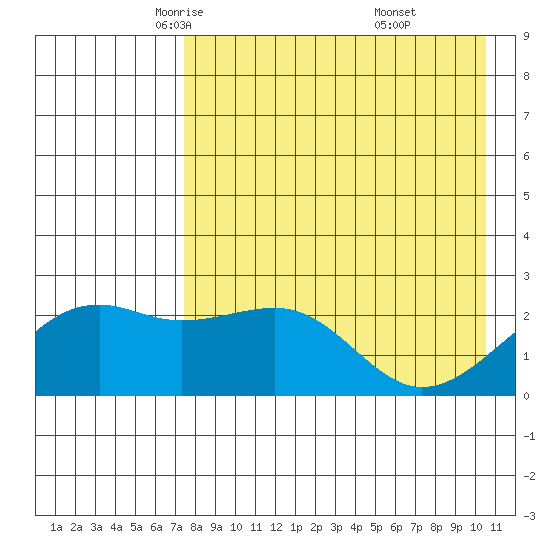 Constantine Harbor tide chart for Friday, May 3, 2024