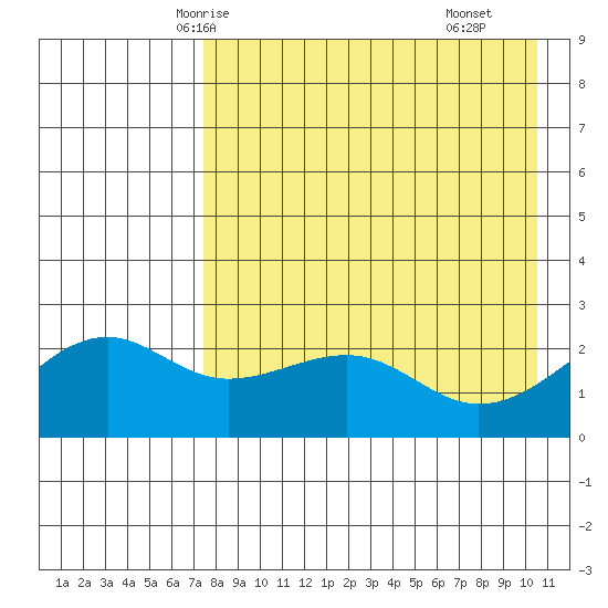 Constantine Harbor tide chart for Saturday, May 4, 2024