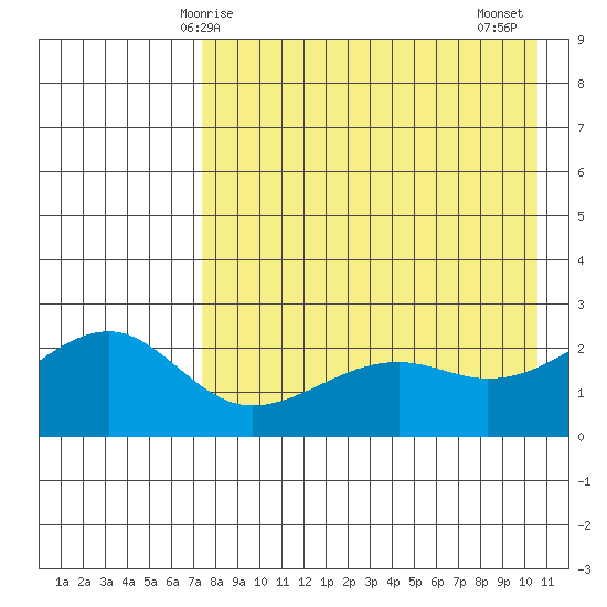 Constantine Harbor tide chart for Sunday, May 5, 2024