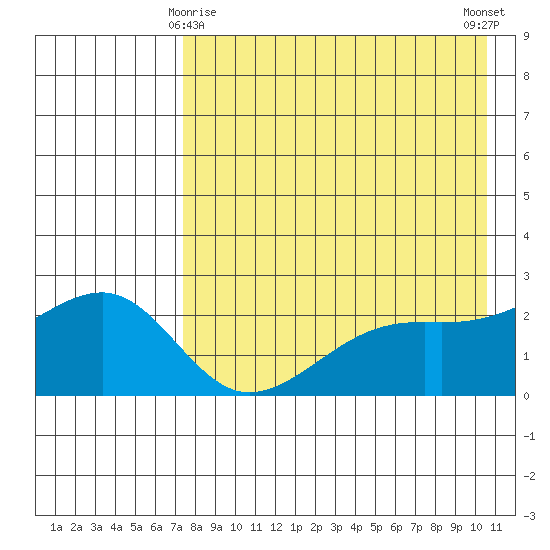Constantine Harbor tide chart for Monday, May 6, 2024