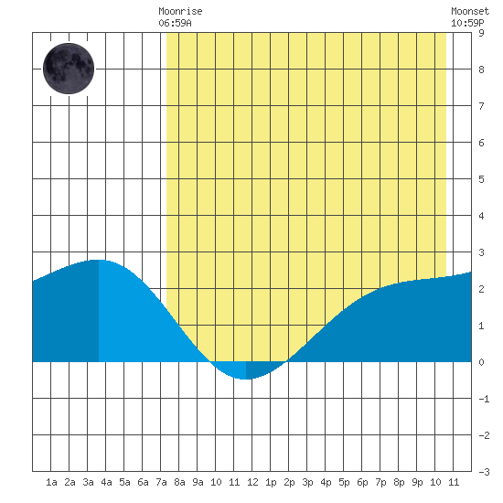 Constantine Harbor tide chart for Tuesday, May 7, 2024
