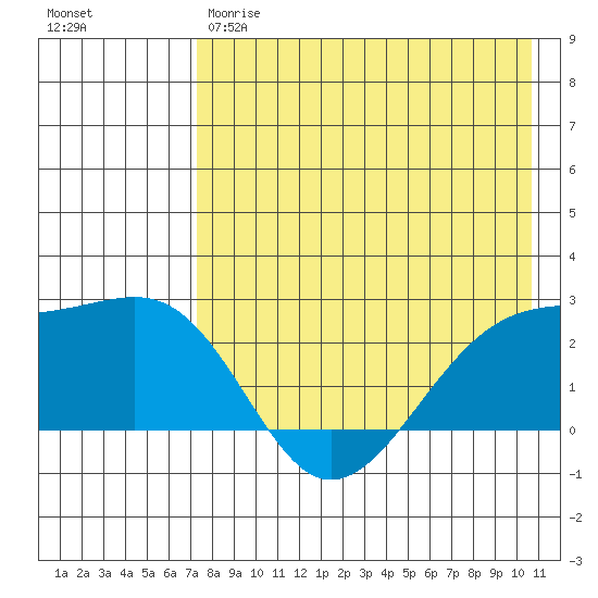 Constantine Harbor tide chart for Thursday, May 9, 2024