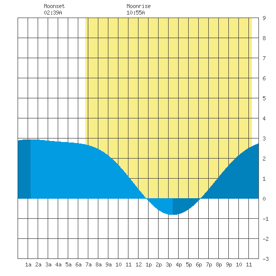 Constantine Harbor tide chart for Monday, June 10, 2024