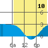 Constantine Harbor tide chart for Monday, June 10, 2024