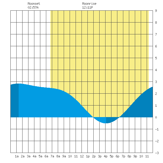 Constantine Harbor tide chart for Tuesday, June 11, 2024