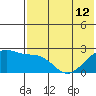 Constantine Harbor tide chart for Wednesday, June 12, 2024
