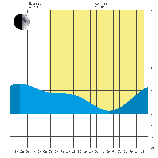 Constantine Harbor tide chart for Thursday, June 13, 2024