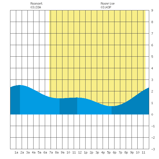 Constantine Harbor tide chart for Friday, June 14, 2024