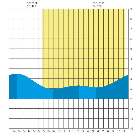 Constantine Harbor tide chart for Saturday, June 15, 2024