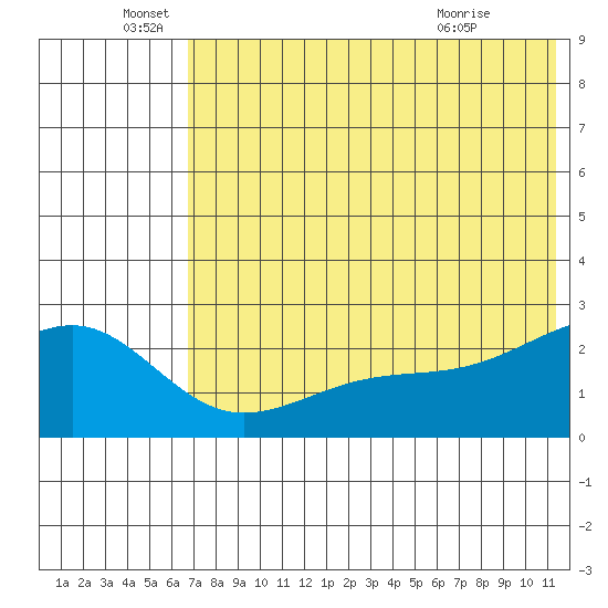 Constantine Harbor tide chart for Sunday, June 16, 2024