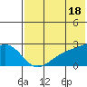Constantine Harbor tide chart for Tuesday, June 18, 2024