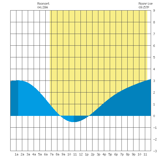Constantine Harbor tide chart for Wednesday, June 19, 2024