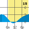 Constantine Harbor tide chart for Wednesday, June 19, 2024