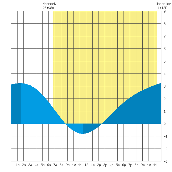 Constantine Harbor tide chart for Thursday, June 20, 2024