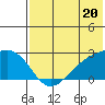 Constantine Harbor tide chart for Thursday, June 20, 2024