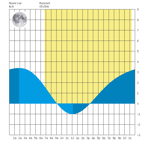 Constantine Harbor tide chart for Friday, June 21, 2024