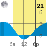 Constantine Harbor tide chart for Friday, June 21, 2024