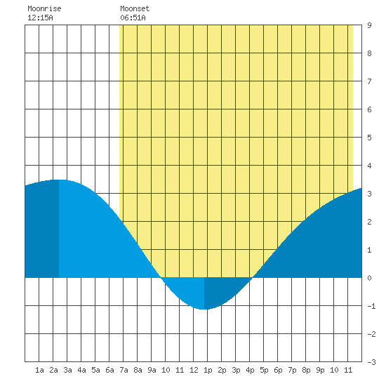 Constantine Harbor tide chart for Saturday, June 22, 2024