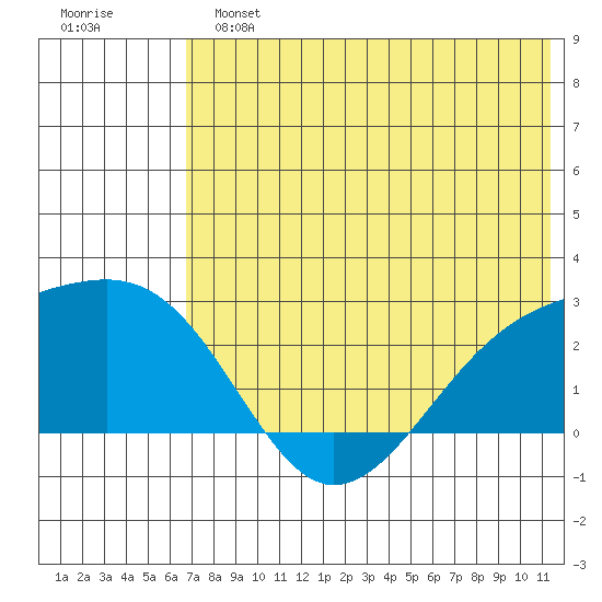 Constantine Harbor tide chart for Sunday, June 23, 2024