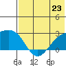 Constantine Harbor tide chart for Sunday, June 23, 2024