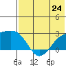 Constantine Harbor tide chart for Monday, June 24, 2024