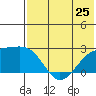 Constantine Harbor tide chart for Tuesday, June 25, 2024