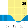 Constantine Harbor tide chart for Wednesday, June 26, 2024
