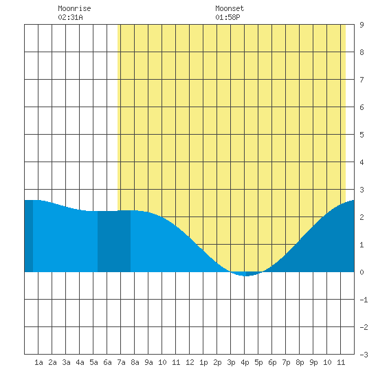 Constantine Harbor tide chart for Thursday, June 27, 2024