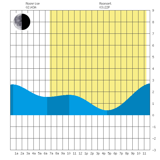 Constantine Harbor tide chart for Friday, June 28, 2024