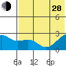 Constantine Harbor tide chart for Friday, June 28, 2024