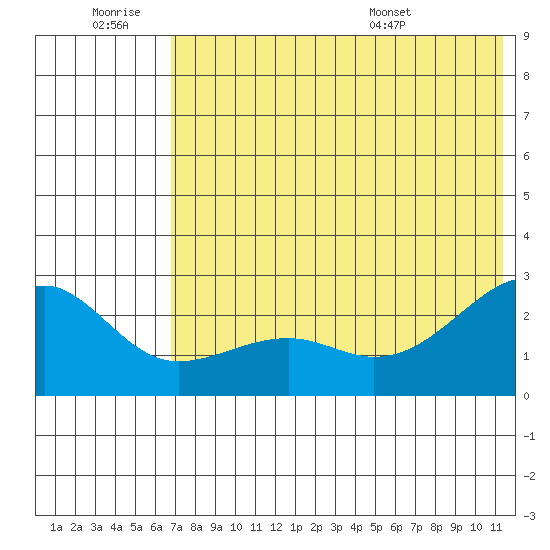 Constantine Harbor tide chart for Saturday, June 29, 2024