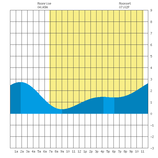 Constantine Harbor tide chart for Sunday, June 2, 2024