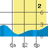 Constantine Harbor tide chart for Sunday, June 2, 2024