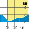 Constantine Harbor tide chart for Sunday, June 30, 2024
