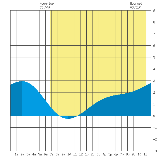 Constantine Harbor tide chart for Monday, June 3, 2024